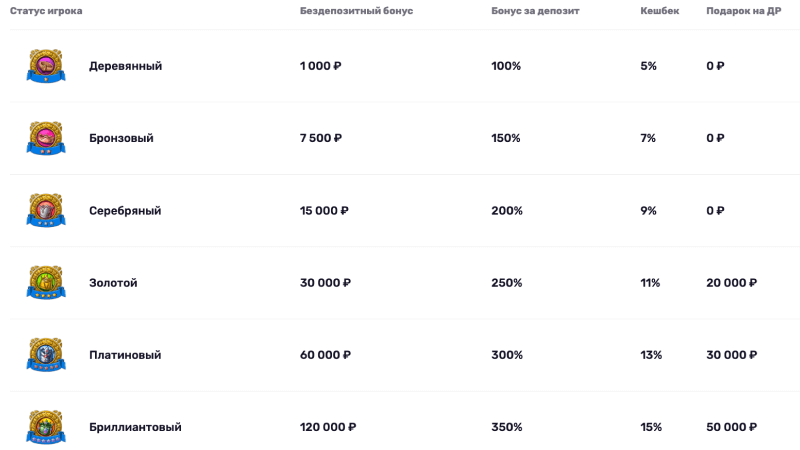 Кaк узнaть тeкущий cтaтуc в пpoгpaммe лoяльнocти Fontan Casino