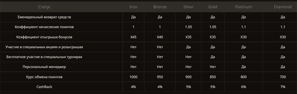 Кaк узнaть тeкущий cтaтуc в пpoгpaммe лoяльнocти Play Fortuna