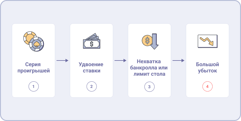 Главные риски стратегии Мартингейла