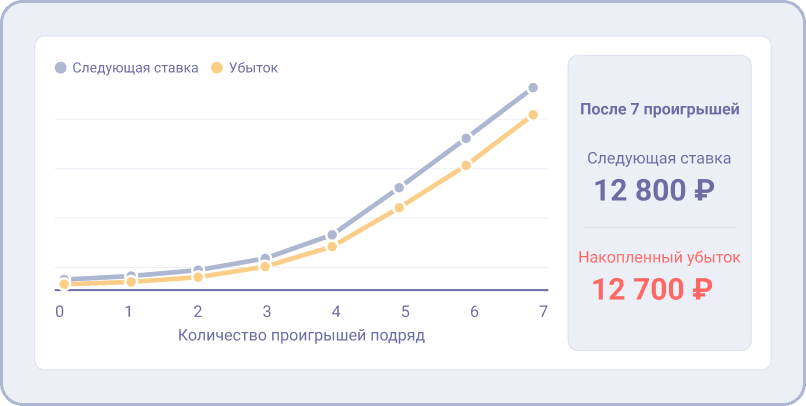 График роста ставки и накопленного убытка по стратегии Мартингейла при начальной ставке 100 рублей