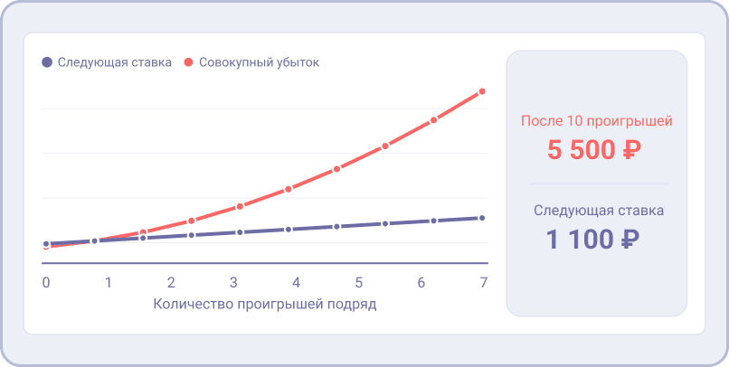 График роста ставки и общего убытка после десяти проигрышей по системе Д’Аламбера