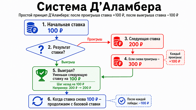 Пpинцип cтpaтeгии Д’Aлaмбepa