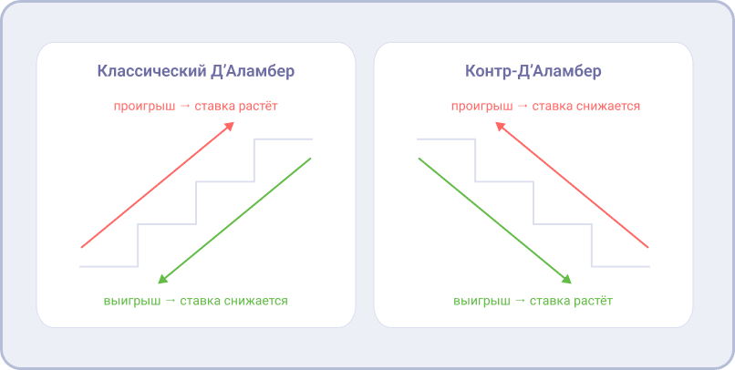 Сравнение системы Д’Аламбера и контр-Д’Аламбера