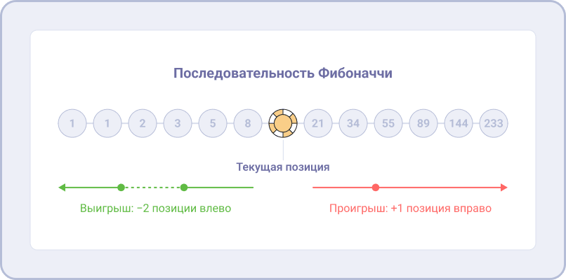 Числовой ряд Фибоначчи со стрелками движения после выигрыша и проигрыша