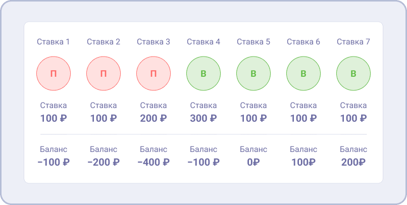 Применение системы Фибоначчи на практике