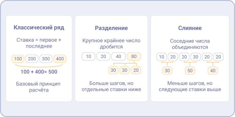 Модификации управления ставками в стратегии Лабушера