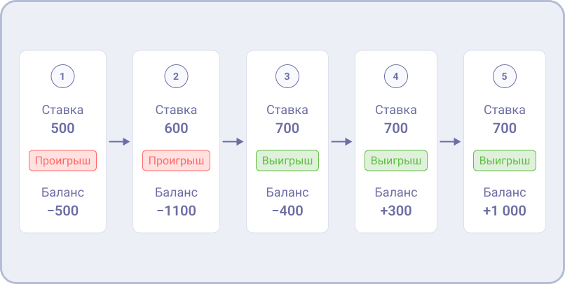 Изменение ряда за пять раундов