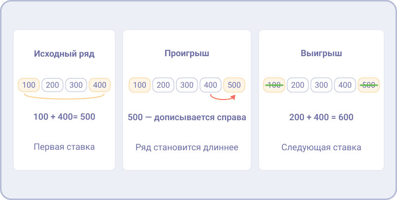 Пошаговая схема расчета ставки и вычеркивания чисел в системе Лабушера