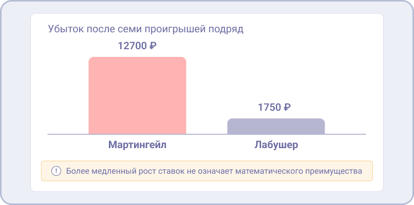 Сравнение стратегии Лабушера со стратегией Мартингейла