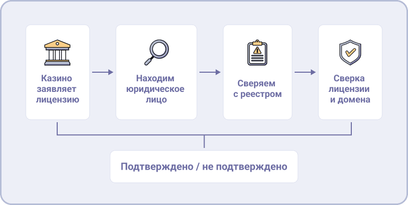 Схема проверки лицензии и данных об операторе